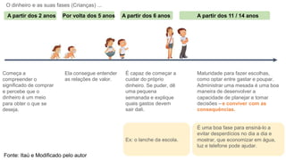 O dinheiro e as suas fases (Crianças) ...
A partir dos 2 anos Por volta dos 5 anos A partir dos 6 anos A partir dos 11 / 14 anos
Começa a Ela consegue entender
as relações de valor.
É capaz de começar a
cuidar do próprio
dinheiro. Se puder, dê
uma pequena
semanada e explique
quais gastos devem
sair dali.
Maturidade para fazer escolhas,
como optar entre gastar e poupar.
Administrar uma mesada é uma boa
maneira de desenvolver a
capacidade de planejar e tomar
decisões –e conviver com as
consequências.
compreender o
significado de comprar
e percebe que o
dinheiro é um meio
para obter o que se
deseja.
É uma boa fase para ensiná-lo a
evitar desperdícios no dia a dia e
mostrar, que economizar em água,
luz e telefone pode ajudar.
Ex: o lanche da escola.
Fonte: Itaú e Modificado pelo autor
 