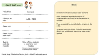 Dicas
A partir dos 6 anos
Frequência Semanal
Neste momento a mesada deve ser Semanal
Peça para ajudar a planejar compras no
supermercado, para colocar as mercadorias no
carrinho.
Exemplo de
valor
4x20 = R$80
Peça para ajudá-los com atividades simples do dia
a dia.
Gasta tudo -
-
Ajude seu filho(a) a encher o cofrinho de moedas.
Mostre que quanto mais ele colocar mais você o
ajudará.
Gasta tudo e
pede mais
Guarda
parte da
mesada
Criar cofrinho e ajudar
a preencher com
moedas
Momento importante para ver
o dinheiro (Papel / moeda)
Fonte: José Odalio dos Santos, Itaú e Modificado pelo autor
 