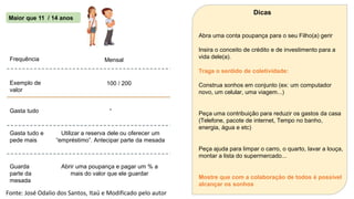 Dicas
Maior que 11 / 14 anos
Abra uma conta poupança para o seu Filho(a) gerir
Insira o conceito de crédito e de investimento para a
vida dele(a).
Frequência Mensal
Traga o sentido de coletividade:
Exemplo de
valor
100 / 200 Construa sonhos em conjunto (ex: um computador
novo, um celular, uma viagem...)
-
Gasta tudo Peça uma contribuição para reduzir os gastos da casa
(Telefone, pacote de internet, Tempo no banho,
energia, água e etc)
Gasta tudo e
pede mais
Utilizar a reserva dele ou oferecer um
“empréstimo”. Antecipar parte da mesada
Peça ajuda para limpar o carro, o quarto, lavar a louça,
montar a lista do supermercado...
Guarda
parte da
mesada
Abrir uma poupança e pagar um % a
mais do valor que ele guardar
Mostre que com a colaboração de todos é possível
alcançar os sonhos
Fonte: José Odalio dos Santos, Itaú e Modificado pelo autor
 