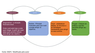Diagnosticar Sonhar Poupar
Orçar
Diagnosticar – a situação
financeira atual.
Sonhar - Principal
motivador para que você
consiga atingir os
objetivos.
Orçar - estabelecer
etapas, os recursos e
as estratégias
necessárias para atingir
os seus sonhos
Poupar - Colocar em
prática o que lhe
permitirá atingir seu
sonho
Onde você está hoje e onde
quer chegar. A partir daí você
sabe qual caminho trilhará
para atingir seu objetivo.
Fonte: DSOP / Modificado pelo autor
 