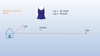 Exercício: compra de
Blusa
Loja
1
Loja
2
Distânci
a
Loja 1 – R$ 100,00
Loja 2 – R$ 30,00
 