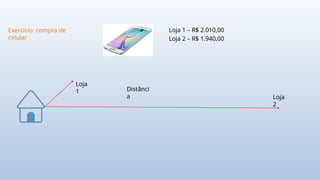Exercício: compra de
celular
Loja
1
Loja
2
Distânci
a
Loja 1 – R$ 2.010,00
Loja 2 – R$ 1.940,00
 