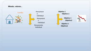 Missão, valores...
Família
Objetivo 1
Objetivo2
Objetivo 1
Objetivo 2
Objetivo 1
Objetivo2
Pensament
o
individual
Pensament
o
individual
Pensamento
individual
 