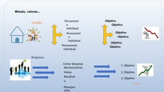 Missão, valores...
Família
1. Objetivo
Cortar despesas
desnecessárias
Metas
Resultad
o
Planejam
ento
Empresa
Objetivo
Objetivo
Objetivo
Objetivo
Objetivo
Objetivo
2. Objetivo
3. Objetivo
...
Pensament
o
individual
Pensament
o
individual
Pensamento
individual
 