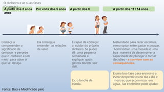 Maturidade para fazer escolhas,
como optar entre gastar e poupar.
Administrar uma mesada é uma
boa maneira de desenvolver a
capacidade de planejar e tomar
decisões – e conviver com as
consequências.
É uma boa fase para ensiná-lo a
evitar desperdícios no dia a dia e
mostrar, que economizar em
água, luz e telefone pode ajudar.
A partir dos 2 anos Por volta dos 5 anos A partir dos 6
anos
A partir dos 11 / 14 anos
Começa a
compreender o
significado de
comprar e percebe
que o dinheiro é um
meio para obter o
que se deseja.
Ela consegue
entender as relações
de valor.
É capaz de começar
a cuidar do próprio
dinheiro. Se puder,
dê uma pequena
semanada e
explique quais
gastos devem sair
dali.
Ex: o lanche da
escola.
O dinheiro e as suas fases
(Crianças) ...
Fonte: Itaú e Modificado pelo
 