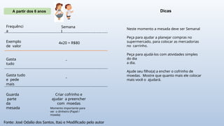 Semana
l
4x20 = R$80
-
Gasta
tudo
Gasta tudo
e pede
mais
Guarda
parte
da
mesada
Frequênci
a
Exemplo
de valor
Dicas
Criar cofrinho e
ajudar a preencher
com moedas
Momento importante para
ver o dinheiro (Papel /
moeda)
-
Neste momento a mesada deve ser Semanal
Peça para ajudar a planejar compras no
supermercado, para colocar as mercadorias
no carrinho.
Peça para ajudá-los com atividades simples
do dia
a dia.
Ajude seu filho(a) a encher o cofrinho de
moedas. Mostre que quanto mais ele colocar
mais você o ajudará.
A partir dos 6 anos
Fonte: José Odalio dos Santos, Itaú e Modificado pelo autor
 
