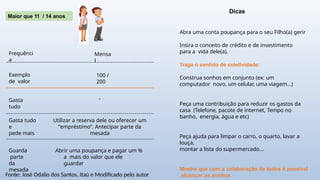Mensa
l
100 /
200
Abrir uma poupança e pagar um %
a mais do valor que ele
guardar
-
Utilizar a reserva dele ou oferecer um
“empréstimo”. Antecipar parte da
mesada
Maior que 11 / 14 anos
Gasta
tudo
Gasta tudo
e
pede mais
Guarda
parte
da
mesada
Frequênci
a
Exemplo
de valor
Dicas
Abra uma conta poupança para o seu Filho(a) gerir
Insira o conceito de crédito e de investimento
para a vida dele(a).
Traga o sentido de coletividade:
Construa sonhos em conjunto (ex: um
computador novo, um celular, uma viagem...)
Peça uma contribuição para reduzir os gastos da
casa (Telefone, pacote de internet, Tempo no
banho, energia, água e etc)
Peça ajuda para limpar o carro, o quarto, lavar a
louça,
montar a lista do supermercado...
Mostre que com a colaboração de todos é possível
alcançar os sonhos
Fonte: José Odalio dos Santos, Itaú e Modificado pelo autor
 