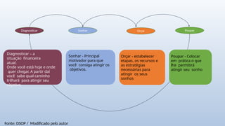 Diagnosticar – a
situação financeira
atual.
Onde você está hoje e onde
quer chegar. A partir daí
você sabe qual caminho
trilhará para atingir seu
objetivo.
Sonhar - Principal
motivador para que
você consiga atingir os
objetivos.
Orçar - estabelecer
etapas, os recursos e
as estratégias
necessárias para
atingir os seus
sonhos
Poupar - Colocar
em prática o que
lhe permitirá
atingir seu sonho
Diagnosticar Sonhar Orçar Poupar
Fonte: DSOP / Modificado pelo autor
 