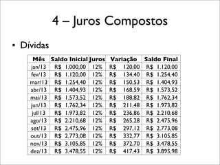 4 – Juros Compostos
• Dívidas
Mês Saldo Inicial Juros
jan/13 R$ 1.000,00 12%
fev/13 R$ 1.120,00 12%
mar/13 R$ 1.254,40 12%
abr/13 R$ 1.404,93 12%
mai/13 R$ 1.573,52 12%
jun/13 R$ 1.762,34 12%
jul/13 R$ 1.973,82 12%
ago/13 R$ 2.210,68 12%
set/13 R$ 2.475,96 12%
out/13 R$ 2.773,08 12%
nov/13 R$ 3.105,85 12%
dez/13 R$ 3.478,55 12%

Variação Saldo Final
R$ 120,00 R$ 1.120,00
R$ 134,40 R$ 1.254,40
R$ 150,53 R$ 1.404,93
R$ 168,59 R$ 1.573,52
R$ 188,82 R$ 1.762,34
R$ 211,48 R$ 1.973,82
R$ 236,86 R$ 2.210,68
R$ 265,28 R$ 2.475,96
R$ 297,12 R$ 2.773,08
R$ 332,77 R$ 3.105,85
R$ 372,70 R$ 3.478,55
R$ 417,43 R$ 3.895,98

 