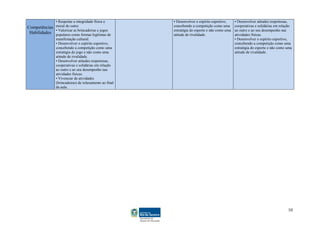 ▪ Respeitar a integridade física e       ▪ Desenvolver o espírito esportivo,    ▪ Desenvolver atitudes respeitosas,
Competências moral do outro.                             concebendo a competição como uma       cooperativas e solidárias em relação
             ▪ Valorizar as brincadeiras e jogos         estratégia do esporte e não como uma   ao outro e ao seu desempenho nas
 Habilidades populares como formas legítimas de          atitude de rivalidade.                 atividades físicas.
                manifestação cultural.                                                          ▪ Desenvolver o espírito esportivo,
                ▪ Desenvolver o espírito esportivo,                                             concebendo a competição como uma
                concebendo a competição como uma                                                estratégia do esporte e não como uma
                estratégia do jogo e não como uma                                               atitude de rivalidade.
                atitude de rivalidade.
                ▪ Desenvolver atitudes respeitosas,
                cooperativas e solidárias em relação
                ao outro e ao seu desempenho nas
                atividades físicas.
                ▪ Vivenciar de atividades
                (brincadeiras) de relaxamento ao final
                da aula.




                                                                                                                                 10
 