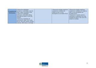 ▪ Desenvolver habilidades                   ▪ Desenvolver atitudes respeitosas,   ▪ Desenvolver atitudes respeitosas,
Competências   perceptivas: sensibilidade, noção de        cooperativas e solidárias em          cooperativas e solidárias em relação ao
               tempo, espaço e do próprio corpo.           relação ao outro e ao seu             outro e ao seu desempenho nas
 Habilidades   ▪ Desenvolver habilidades                   desempenho nas atividades físicas.    atividades físicas.
               intelectuais: criatividade, diálogo,                                              ▪ Desenvolver o espírito esportivo,
               capacidade de análise e crítica das                                               concebendo a competição como uma
               situações.                                                                        estratégia do esporte e não como uma
               ▪ Desenvolver habilidades de                                                      atitude de rivalidade.
               deslocamento: andar, correr, saltar,
               desviar, rolar, girar, abaixar, levantar,
               contornar, subir, descer e escorregar.




                                                                                                                                      12
 