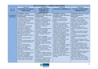 EDUCAÇÃO FÍSICA – 1ª SÉRIE /ENSINO MÉDIO
                        1º Bimestre          2º Bimestre              3º Bimestre                                                                  4º Bimestre
  Foco do          GINÁSTICAS E JOGOS     MODALIDADES          GINÁSTICA ESPORTIVA                                                            LUTAS E ATIVIDADES
  Bimestre             POPULARES           ESPORTIVAS                                                                                            RECREATIVAS
                                           INDIVIDUAIS
                 ● Habilidades: Motoras,                 ● Habilidades: Motoras,                ● Habilidades: Motoras,                    ● Habilidades: Motoras, Perceptivas,
Competências Perceptivas, Sociais, Intelectuais e Perceptivas, Sociais, Intelectuais e Perceptivas, Sociais, Intelectuais e Sociais, Intelectuais e de
 Habilidades de Deslocamento                      de Deslocamento                      de Deslocamento                      Deslocamento
                 ▪ Vivenciar diferentes modalidades      ▪ Conhecer e compreender o             ▪ Conhecer e compreender o                 ▪ Conhecer e compreender os aspectos
                 de ginástica (aeróbica e localizada).   histórico e as regras básicas das      histórico e as regras básicas da           históricos, sociais e culturais
                 ▪ Ler e refletir sobre práticas         modalidades esportivas individuais.    ginástica esportiva (artística e           relacionados às lutas (capoeira).
                 corporais de ginástica nas              ▪ Participar de modalidades            rítmica).                                  ▪Aprender e executar gingas, fintas,
                 academias e sobre a exploração do       esportivas individuais (salto em       ▪ Desenvolver movimentos no solo           golpes, cânticos, ritmo, movimento e
                 corpo pela mídia.                       distância e em altura, corrida de      característicos das ginásticas             noções básicas de ataque e defesa
                 ▪ Compreender os conceitos de           revezamento, corrida com               esportivas: rolamentos, paradas,           relacionadas à luta.
                 corpo, beleza e estéticas como          obstáculos).                           estrela, equilíbrio, giros, saltos, etc.   ▪ Participar das lutas de forma
                 construções socioculturais.             ▪ Desenvolver habilidades motoras:     ▪ Desenvolver movimentos                   recreativa e competitiva no contexto
                 ▪ Desenvolver a capacidade de           força, resistência, agilidade,         corporais associados aos aparelhas         escolar.
                 crítica frente à imposição social de    velocidade e flexibilidade.            manuais (bola, corda, arco e fita).        ▪ Participar de atividades recreativas
                 padrões corporais e estéticos.          ▪ Desenvolver habilidades sociais:     ▪ Participar de coreografias               em ambientes naturais (caminhada
                 ▪ Reconhecer e valorizar a              cooperar, competir e construir         relacionadas à ginástica esportiva.        ecológica).
                 diversidade de padrões corporais e      regras.                                ▪ Desenvolver habilidades motoras:         ▪ Ler e refletir sobre a importância da
                 estéticos.                              ▪ Desenvolver habilidades              força, resistência, agilidade,             consciência preservacionista da
                 ▪ Participar de jogos populares         perceptivas: sensibilidade, noção de   velocidade e flexibilidade.                natureza.
                 regionais.                              tempo, espaço e do próprio corpo.      ▪ Desenvolver habilidades sociais:         ▪ Desenvolver habilidades motoras:
                 ▪ Valorizar os jogos populares como     ▪ Desenvolver habilidades              cooperar, organizar grupos,                força, resistência, agilidade, velocidade
                 formas legítimas de manifestação        intelectuais: criatividade, diálogo,   competir e construir regras.               e flexibilidade.
                 cultural.                               capacidade de análise e crítica das    ▪ Desenvolver habilidades                  ▪ Desenvolver habilidades sociais:
                 ▪ Ler e refletir sobre jogos            situações.                             perceptivas: sensibilidade, noção de       cooperar, organizar grupos, discutir
                 populares e sua relação com a           ▪ Desenvolver habilidades de           tempo, espaço e do próprio corpo.          temas, competir e construir regras.
                 cultura de cada região.                 deslocamento: andar, correr, saltar,   ▪ Desenvolver habilidades                  ▪ Desenvolver habilidades perceptivas:
                 ▪ Demonstrar criatividade e             desviar, rolar, girar, abaixar,        intelectuais: criatividade, diálogo e      sensibilidade, noção de tempo, espaço e
                 autonomia na criação de jogos e de      levantar, contornar, subir, descer e   tomada de consciência da prática.          do próprio corpo.
                 novas regras.                           escorregar.                            ▪ Desenvolver habilidades de               ▪ Desenvolver habilidades intelectuais:
                 ▪ Desenvolver habilidades motoras:      ▪ Desenvolver atitudes respeitosas,    deslocamento: andar, correr, saltar,       criatividade, diálogo e tomada de
                 força, resistência, agilidade,          cooperativas e solidárias em relação   desviar, rolar, girar, abaixar,            consciência da prática.
                 velocidade e flexibilidade.             ao outro e ao seu desempenho nas       levantar, contornar, subir, descer e       ▪ Desenvolver habilidades de
                 ▪ Desenvolver habilidades sociais:      atividades físicas.                    escorregar.                                deslocamento: andar, correr, saltar,
                 cooperar, organizar-se em grupos,       ▪ Desenvolver o espírito esportivo,                                               desviar, rolar, girar, abaixar, levantar,
                 construir regras e discutir temas.      concebendo a competição como                                                      contornar, subir, descer e escorregar.
                                                         uma estratégia do esporte e não
                                                         como uma atitude de rivalidade.

                                                                                                                                                                                 13
 