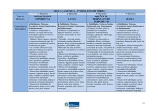EDUCAÇÃO FÍSICA – 2ª SÉRIE /ENSINO MÉDIO
                          1º Bimestre                     2º Bimestre                3º Bimestre                                                     4º Bimestre
  Foco do               MODALIDADES                                                 NOÇÕES DE
  Bimestre               ESPORTIVAS                         LUTAS                 TREINAMENTO                                                          DANÇA
                                                                                   DESPORTIVO
                 ● Habilidades: Motoras,                  ● Habilidades: Motoras,                 ● Habilidades: Motoras, Sociais,        ● Habilidades: Motoras,
Competências Perceptivas, Sociais, Intelectuais e Perceptivas, Sociais, Intelectuais e Intelectuais e de Deslocamento                     Perceptivas, Sociais, Intelectuais e
 Habilidades de Deslocamento                      de Deslocamento                      ▪ Conhecer e refletir sobre os                     de Deslocamento
                 ▪ Conhecer e compreender o               ▪ Conhecer e compreender os             princípios do treinamento               ▪ Conhecer e compreender os
                 histórico e as regras básicas das        aspectos históricos, sociais e          desportivo: individualidade             aspectos históricos, sociais e
                 modalidades esportivas coletivas         culturais relacionados às lutas         biológica, adaptação, sobrecarga,       culturais relacionados às danças.
                 (futsal, basquetebol).                   (judô).                                 continuidade, etc.                      ▪ Aprender e executar passos de
                 ▪ Adaptar e alterar espaços, materiais   ▪ Aprender e executar quedas,           ▪ Conhecer e compreender as             diferentes tipos de dança (danças
                 e regras na estrutura do jogo, de        rolamentos, noções básicas de           qualidades físicas: resistência         populares, danças de salão, funk, hip
                 acordo com a realidade da escola e       ataque e defesa e jogo de pegada no     aeróbica, resistência anaeróbica,       hop, etc).
                 os interesses do grupo.                  quimono, relacionados à luta.           resistência muscular localizada,        ▪ Participar e elaborar coreografias
                 ▪ Ler e refletir sobre textos que        ▪ Participar das lutas de forma         velocidade de reação, velocidade de     simples relacionadas à dança.
                 tratam da violência nos esportes         recreativa e competitiva no contexto    deslocamento, força explosiva, etc.     ▪ Desenvolver a consciência corporal
                 (jogadores e torcedores).                escolar.                                ▪ Compreender o funcionamento do        através da execução de movimentos
                 ▪ Vivenciar versões semi-                ▪ Desenvolver habilidades motoras:      corpo humano e sua relação com as       rítmicos expressivos.
                 cooperativas dos jogos.                  força, resistência, agilidade,          atividades corporais.                   ▪ Vivenciar danças folclóricas e
                 ▪ Desenvolver habilidades motoras:       velocidade e flexibilidade.             ▪ Desenvolver habilidades motoras:      regionais, reconhecendo-as como
                 força, resistência, agilidade,           ▪ Desenvolver habilidades sociais:      força, resistência, agilidade,          formas legítimas de manifestação
                 velocidade e flexibilidade.              cooperar, organizar grupos, discutir    velocidade e flexibilidade.             cultural.
                 ▪ Desenvolver habilidades                temas, competir e construir regras.     ▪ Desenvolver habilidades sociais:      ▪ Desenvolver habilidades motoras:
                 perceptivas: sensibilidade, noção de     ▪ Desenvolver habilidades               cooperar, organizar grupos, discutir    força, resistência, agilidade,
                 tempo, espaço e do próprio corpo.        perceptivas: sensibilidade, noção de    temas, competir e construir regras.     velocidade e flexibilidade.
                 ▪ Desenvolver habilidades sociais:       tempo, espaço e do próprio corpo.       ▪ Desenvolver habilidades               ▪ Desenvolver habilidades
                 cooperar, organizar grupos, discutir     ▪ Desenvolver habilidades               intelectuais: criatividade, diálogo e   perceptivas: ritmo, sensibilidade,
                 temas, competir e construir regras.      intelectuais: criatividade, diálogo e   tomada de consciência da prática.       noção de tempo, espaço e do próprio
                 ▪ Desenvolver habilidades                tomada de consciência da prática.       ▪ Desenvolver habilidades de            corpo.
                 intelectuais: criatividade, diálogo e    ▪ Desenvolver habilidades de            deslocamento: andar, correr, saltar,    ▪ Desenvolver habilidades sociais:
                 tomada de consciência da prática.        deslocamento: andar, correr, saltar,    desviar, rolar, girar, abaixar,         cooperar, organizar grupos, discutir
                 ▪ Desenvolver habilidades de             desviar, rolar, girar, abaixar,         levantar, contornar, subir, descer e    temas, competir e construir regras.
                 deslocamento: andar, correr, saltar,     levantar, contornar, subir, descer e    escorregar.                             ▪ Desenvolver habilidades
                 desviar, rolar, girar, abaixar,          escorregar.                                                                     intelectuais: criatividade, diálogo e
                                                                                                                                          tomada de consciência da prática.




                                                                                                                                                                            14
 