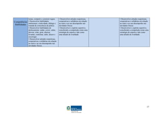 temas, competir e construir regras.     ▪ Desenvolver atitudes respeitosas,    ▪ Desenvolver atitudes respeitosas,
Competências   ▪ Desenvolver habilidades               cooperativas e solidárias em relação   cooperativas e solidárias em relação
               intelectuais: criatividade, diálogo e   ao outro e ao seu desempenho nas       ao outro e ao seu desempenho nas
 Habilidades   tomada de consciência da prática.       atividades físicas.                    atividades físicas.
               ▪ Desenvolver habilidades de            ▪ Desenvolver o espírito esportivo,    ▪ Desenvolver o espírito esportivo,
               deslocamento: andar, correr, saltar,    concebendo a competição como uma       concebendo a competição como uma
               desviar, rolar, girar, abaixar,         estratégia do esporte e não como       estratégia do esporte e não como
               levantar, contornar, subir, descer e    uma atitude de rivalidade              uma atitude de rivalidade.
               escorregar.
               ▪ Desenvolver atitudes respeitosas,
               cooperativas e solidárias em relação
               ao outro e ao seu desempenho nas
               atividades físicas.




                                                                                                                               17
 