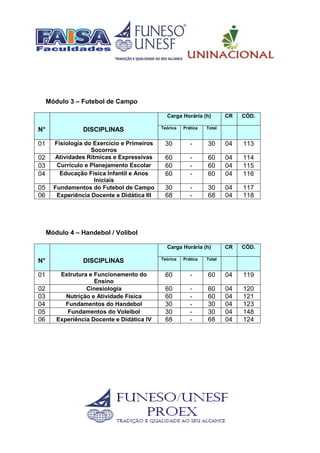 Módulo 3 – Futebol de Campo
N° DISCIPLINAS
Carga Horária (h) CR CÓD.
Teórica Prática Total
01 Fisiologia do Exercício e Primeiros
Socorros
30 - 30 04 113
02 Atividades Rítmicas e Expressivas 60 - 60 04 114
03 Currículo e Planejamento Escolar 60 - 60 04 115
04 Educação Física Infantil e Anos
Iniciais
60 - 60 04 116
05 Fundamentos do Futebol de Campo 30 - 30 04 117
06 Experiência Docente e Didática III 68 - 68 04 118
Módulo 4 – Handebol / Volibol
N° DISCIPLINAS
Carga Horária (h) CR CÓD.
Teórica Prática Total
01 Estrutura e Funcionamento do
Ensino
60 - 60 04 119
02 Cinesiologia 60 - 60 04 120
03 Nutrição e Atividade Física 60 - 60 04 121
04 Fundamentos do Handebol 30 - 30 04 123
05 Fundamentos do Voleibol 30 - 30 04 148
06 Experiência Docente e Didática IV 68 - 68 04 124
 