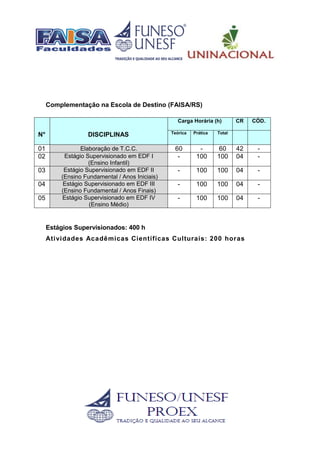 Complementação na Escola de Destino (FAISA/RS)
N° DISCIPLINAS
Carga Horária (h) CR CÓD.
Teórica Prática Total
01 Elaboração de T.C.C. 60 - 60 42 -
02 Estágio Supervisionado em EDF I
(Ensino Infantil)
- 100 100 04 -
03 Estágio Supervisionado em EDF II
(Ensino Fundamental / Anos Iniciais)
- 100 100 04 -
04 Estágio Supervisionado em EDF III
(Ensino Fundamental / Anos Finais)
- 100 100 04 -
05 Estágio Supervisionado em EDF IV
(Ensino Médio)
- 100 100 04 -
Estágios Supervisionados: 400 h
Atividades Acadêmicas Científicas Culturais: 200 horas
 