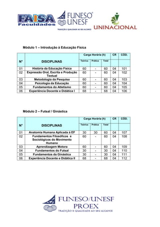 Módulo 1 – Introdução à Educação Física
N° DISCIPLINAS
Carga Horária (h) CR CÓD.
Teórica Prática Total
01 História da Educação Física 60 - 60 04 101
02 Expressão Oral, Escrita e Produção
Textual
60 - 60 04 102
03 Metodologia da Pesquisa 60 - 60 04 103
04 Psicologia da Educação 60 - 60 04 104
05 Fundamentos do Atletismo 60 - 60 04 105
06 Experiência Docente e Didática I 68 - 68 04 106
Módulo 2 – Futsal / Ginástica
N° DISCIPLINAS
Carga Horária (h) CR CÓD.
Teórica Prática Total
01 Anatomia Humana Aplicada à EF 30 30 60 04 107
02 Fundamentos Filosóficos e
Sociológicos do Movimento
Humano
60 - 60 04 108
03 Aprendizagem Motora 60 - 60 04 109
04 Fundamentos do Futsal 30 - 30 04 110
05 Fundamentos da Ginástica 30 - 30 04 111
06 Experiência Docente e Didática II 68 - 68 04 112
 