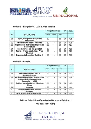 Módulo 5 – Basquetebol / Lutas e Artes Marciais
N° DISCIPLINAS
Carga Horária (h) CR CÓD.
Teórica Prática Total
01 Jogos, Brinquedos e Esportes
Alternativos
60 - 60 04 125
02 Atividades Físicas na Natureza 60 - 60 04 126
03 Organização de Eventos Esportivos
e Recreativos
60 - 60 04 127
04 Fundamentos do Basquetebol 30 - 30 04 128
05 Teoria e Prática das Lutas e Artes
Marciais
30 - 30 04 129
06 Experiência Docente e Didática V 68 - 68 04 130
Módulo 6 – Natação
N° DISCIPLINAS
Carga Horária (h) CR CÓD.
Teórica Prática Total
01 Práticas Corporais para o
Envelhecimento
60 - 60 04 131
02 Atividade Física para Portadores de
Necessidades Educacionais
Especiais – PNEES
60 - 60 04 132
03 Medidas e Avaliação em Educação
Física
60 - 60 04 133
04 Natação 30 - 30 04 134
05 Língua Brasileira de Sinais –
LIBRAS
68 - 68 04 135
06 Experiência Docente e Didática VI 68 - 68 04 136
Práticas Pedagógicas (Experiências Docentes e Didáticas):
400 h (6 x 68h = 408h)
 