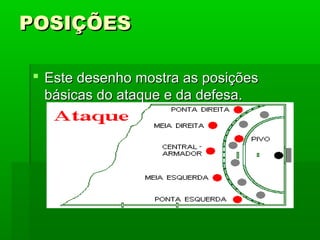 POSIÇÕESPOSIÇÕES
 Este desenho mostra as posiçõesEste desenho mostra as posições
básicas do ataque e da defesa.básicas do ataque e da defesa.
 