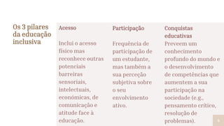 Os 3 pilares
da educação
inclusiva
Acesso
Inclui o acesso
físico mas
reconhece outras
potenciais
barreiras
sensoriais,
intelectuais,
económicas, de
comunicação e
atitude face à
educação.
Participação
Frequência de
participação de
um estudante,
mas também a
sua perceção
subjetiva sobre
o seu
envolvimento
ativo.
Conquistas
educativas
Preveem um
conhecimento
profundo do mundo e
o desenvolvimento
de competências que
aumentem a sua
participação na
sociedade (e.g.,
pensamento crítico,
resolução de
problemas). 4
 
