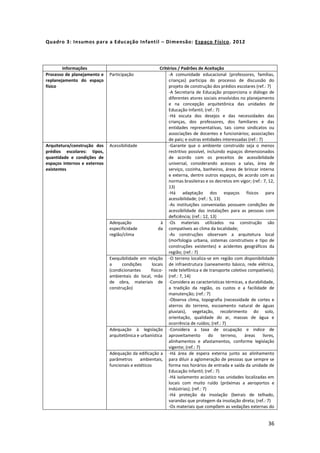 36
Quadro 3: Insumos para a Educação Infantil – Dimensão: Espaço Físico. 2012
Informações Critérios / Padrões de Aceitação
Processo de planejamento e
replanejamento do espaço
físico
Participação -A comunidade educacional (professores, famílias,
crianças) participa do processo de discussão do
projeto de construção dos prédios escolares (ref.: 7)
-A Secretaria de Educação proporciona o diálogo de
diferentes atores sociais envolvidos no planejamento
e na concepção arquitetônica das unidades de
Educação Infantil; (ref.: 7)
-Há escuta dos desejos e das necessidades das
crianças, dos professores, dos familiares e das
entidades representativas, tais como sindicatos ou
associações de docentes e funcionários; associações
de pais; e outras entidades interessadas (ref.: 7)
Arquitetura/construção dos
prédios escolares: tipos,
quantidade e condições de
espaços internos e externos
existentes
Acessibilidade -Garante que o ambiente construído seja o menos
restritivo possível, incluindo espaços dimensionados
de acordo com os preceitos de acessibilidade
universal, considerando acessos a salas, área de
serviço, cozinha, banheiros, áreas de brincar interna
e externa, dentre outros espaços, de acordo com as
normas brasileiras e os decretos em vigor; (ref.: 7, 12,
13)
-Há adaptação dos espaços físicos para
acessibilidade; (ref.: 5, 13)
-As instituições conveniadas possuem condições de
acessibilidade das instalações para as pessoas com
deficiência; (ref.: 12, 13)
Adequação à
especificidade da
região/clima
-Os materiais utilizados na construção são
compatíveis ao clima da localidade;
-As construções observam a arquitetura local
(morfologia urbana, sistemas construtivos e tipo de
construções existentes) e acidentes geográficos da
região; (ref.: 7)
Exequibilidade em relação
a condições locais
(condicionantes físico-
ambientais do local, mão
de obra, materiais de
construção)
-O terreno localiza-se em região com disponibilidade
de infraestrutura (saneamento básico, rede elétrica,
rede telefônica e de transporte coletivo compatíveis);
(ref.: 7, 14)
-Considera as características térmicas, a durabilidade,
a tradição da região, os custos e a facilidade de
manutenção; (ref.: 7)
-Observa clima, topografia (necessidade de cortes e
aterros do terreno, escoamento natural de águas
pluviais), vegetação, recobrimento do solo,
orientação, qualidade do ar, massas de água e
ocorrência de ruídos; (ref.: 7)
Adequação à legislação
arquitetônica e urbanística
-Considera a taxa de ocupação e índice de
aproveitamento do terreno, áreas livres,
alinhamentos e afastamentos, conforme legislação
vigente; (ref.: 7)
Adequação da edificação a
parâmetros ambientais,
funcionais e estéticos
-Há área de espera externa junto ao alinhamento
para diluir a aglomeração de pessoas que sempre se
forma nos horários de entrada e saída da unidade de
Educação Infantil; (ref.: 7)
-Há isolamento acústico nas unidades localizadas em
locais com muito ruído (próximas a aeroportos e
indústrias); (ref.: 7)
-Há proteção da insolação (beirais de telhado,
varandas que protegem da insolação direta; (ref.: 7)
-Os materiais que compõem as vedações externas do
 