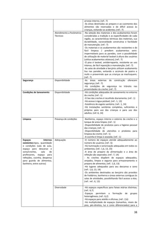 38
arranjo interno; (ref.: 7)
-As áreas destinadas ao preparo e ao cozimento dos
alimentos são reservadas e de difícil acesso às
crianças, evitando-se acidentes; (ref.: 7)
Atendimento a Parâmetros
Técnicos
-Na seleção dos materiais e dos acabamentos foram
consideradas a tradição e as especificidades de cada
região, as características térmicas dos materiais, sua
durabilidade, racionalidade construtiva e facilidade
de manutenção; (ref.: 7)
-Os materiais e os acabamentos são resistentes e de
fácil limpeza / prevêem acabamentos semi-
impermeáveis para as paredes, com a possibilidade
de utilização de material lavável à altura dos usuários
(utiliza acabamentos atóxicos); (ref.: 7)
-O piso é lavável, antiderrapante, resistente ao uso
intenso, de fácil reposição e manutenção; (ref.: 7)
-As salas de atividade e berçário utilizam acabamento
liso nas paredes, evitando o acúmulo de poeira e
mofo e prevenindo que as crianças se machuquem;
(ref.: 7)
Segurança Disponibilidade -As áreas externas da construção oferecem
segurança; (ref.: 7)
-Há condições de segurança no trânsito nas
proximidades da creche; (ref.: 7)
Condições de Saneamento Disponibilidade -Há condições adequadas de saneamento no entorno
da creche; (ref.: 1)
-O lixo das creches é recolhido diariamente; (ref.: 1)
-Há acesso à água potável; (ref.: 1, 13)
-Existência de esgoto sanitário; (ref.: 1, 14)
-Há Instalações sanitárias completas, suficientes e
próprias para uso das crianças e para uso dos
adultos; (ref.:6, 14)
Limpeza Presença de condições -Banheiros, espaço interno e externo da creche e o
tanque de areia limpos; (ref.: 1)
-Disponibilidade de produtos para a higiene pessoal
das crianças; (ref.: 1)
-Disponibilidade de utensílios e produtos para
limpeza da creche; (ref.: 1)
-A cozinha é limpa e asseada; (ref.: 1)
Espaços Internos
existentes:tipos, quantidade
e condições (sala de aula,
espaço para descanso e
sono/creches, sala de
professores, espaço para
refeições, cozinha, despensa
para guarda de alimentos,
banheiro, entre outros)
Adequação -O número de espaços atende adequadamente ao
número de usuários; (ref.: 6)
-Há iluminação e sonorização adequadas em todos os
ambientes; (ref.: 1,6, 13, 14)
-A área de preparo da alimentação e a área de
refeição são separadas; (ref.: 7, 14)
- As creches dispõem de espaços adequados,
arejados, limpos e seguros para armazenamento e
preparo de alimentos; (ref.: 1,6, 13)
-Há lugares adequados para seu descanso e sono
(ref.: 1,6, 13, 14)
-Os ambientes destinados ao berçário são providos
de fraldários, banheiros e áreas externas contíguas às
salas de atividades, possibilitando fácil acesso a elas;
(ref.: ref.: 6, 13)
Diversidade -Há espaços específicos para faixas etárias distintas;
(ref.: 6,7)
-Espaços permitem a formação de grupos
heterogêneos; (ref.: 6,2)
-Há espaços para ateliês e oficinas; (ref.: 2,6)
-Há multiplicidade de espaços (tamanhos, níveis de
piso, pés-direitos, luz e cores diferenciados) para a
 