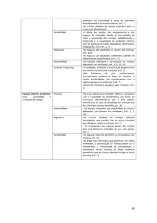 39
promoção da curiosidade a partir de diferentes
enquadramentos do mundo externo; (ref.: 7)
-As creches dispõem de espaço específico para as
crianças se alimentarem;
Versatilidade -A altura das janelas, dos equipamentos e dos
espaços de circulação atende às necessidades de
visão e locomoção das crianças, estabelecendo a
integração e a visualização do ambiente externo,
além de propiciar conceitos topológicos (dentro/fora,
longe/perto, etc); (ref.: 1, 7)
Adaptação -Os espaços são adaptados às idades das crianças;
(ref.: 2,7)
-Os espaços são adaptados conformeos padrões de
infraestrutura estabelecidos; (ref.: 13)
Acessibilidade -Os espaços viabilizam a participação de crianças
deficientes nas atividades; (ref.: 1, 5, 10, 14)
Conforto / Segurança -A ventilação, insolação e sonorização proporcionam
um ambiente confortável e arejado; (ref. 1)
-Nos banheiros há piso antiderrapante,
principalmente próximo às áreas do chuveiro, e
cantos arredondados nos equipamentos com o
objetivo de prevenir acidentes; (ref.: 7)
-Ambiente tranquilo e agradável para refeições; (ref.:
1)
Espaços externos existentes:
tipos, quantidade e
condições de espaços
Presença -Há área coberta para atividades externas compatível
com a capacidade de atendimento, por turno, da
instituição (Recomenda-se que a área coberta
mínima para as salas de atividades das crianças seja
de 1,50m² por criança atendida); (ref.: 6)
Acessibilidade - Há espaços adaptados que possibilitam às crianças
deficientes participarem das atividades; (ref.: 1, 5,
10)
Segurança -As creches dispõem de espaços externos
sombreados, sem entulho, lixo ou outras situações
que ofereçam perigo às crianças; (ref.: 1)
- Há manutenção dos espaços verdes das creches
para que ofereçam condições de uso sem perigo;
(ref. 1)
Versatilidade -Os espaços externos permitem as brincadeiras das
crianças; (ref.: 2)
-Há áreas mais reservadas que permitam, em certos
momentos, a preservação da individualidade ou o
atendimento à necessidade de concentração e
isolamento; cantos isolados ou áreas suspensas
permitindo que as crianças tenham refúgios e locais
secretos; (ref.: 7)
 