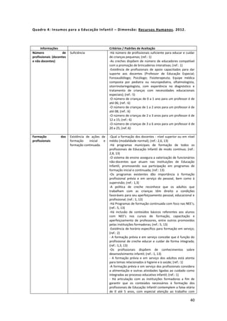 40
Quadro 4: Insumos para a Educação Infantil – Dimensão: Recursos Humanos. 2012.
Informações Critérios / Padrões de Aceitação
Número de
profissionais (docentes
e não docentes)
Suficiência -Há número de profissionais suficiente para educar e cuidar
de crianças pequenas; (ref.: 1)
-As creches dispõem de número de educadores compatível
com a promoção de brincadeiras interativas; (ref.: 1)
-Existência de profissionais de apoio capacitados para dar
suporte aos docentes (Professor de Educação Especial;
Fonoaudiólogo; Psicólogo; Fisioterapeuta; Equipe médica
composta por pediatra ou neuropediatra, oftalmologista,
otorrinolaringologista, com experiência no diagnóstico e
tratamento de crianças com necessidades educacionais
especiais); (ref.: 5)
-O número de crianças de 0 a 1 ano para um professor é de
até 06; (ref.: 6)
-O número de crianças de 1 a 2 anos para um professor é de
até 08; (ref.: 6)
-O número de crianças de 2 a 3 anos para um professor é de
12 a 15; (ref.: 6)
-O número de crianças de 3 a 6 anos para um professor é de
20 a 25; (ref.:6)
Formação dos
profissionais
Existência de ações de
formação inicial e
formação continuada.
-Qual a formação dos docentes - nível superior ou em nível
médio (modalidade normal); (ref.: 2,6, 13)
-Há programas municipais de formação de todos os
profissionais de Educação Infantil de modo contínuo; (ref.:
2,8, 13)
-O sistema de ensino assegura a valorização de funcionários
não-docentes que atuam nas instituições de Educação
Infantil, promovendo sua participação em programas de
formação inicial e continuada; (ref.: 13)
-Os programas existentes dão importância à formação
profissional prévia e em serviço do pessoal, bem como à
supervisão; (ref.: 1,3)
-A política de creche reconhece que os adultos que
trabalham com as crianças têm direito a condições
favoráveis para seu aperfeiçoamento pessoal, educacional e
profissional; (ref.: 1, 13)
-Há Programas de formação continuada com foco nas NEE's;
(ref.: 5, 13)
-Há inclusão de conteúdos básicos referentes aos alunos
com NEE’s nos cursos de formação, capacitação e
aperfeiçoamento de professores, entre outros promovidos
pelas instituições formadoras; (ref.: 5, 13)
-Existência de horário específico para formação em serviço;
(ref.: 2)
- A formação prévia e em serviço concebe que é função do
profissional de creche educar e cuidar de forma integrada;
(ref.: 1,3, 13)
-Os profissionais dispõem de conhecimentos sobre
desenvolvimento infantil; (ref.: 1, 13)
- A formação prévia e em serviço dos adultos está atenta
para temas relacionados à higiene e à saúde; (ref.: 1)
-A formação prévia e em serviço dos profissionais considera
a alimentação e outras atividades ligadas ao cuidado como
integradas ao processo educativo infantil; (ref.: 1)
- Há articulação com as instituições formadoras a fim de
garantir que os conteúdos necessários à formação dos
profissionais de Educação Infantil contemplem a faixa etária
de 0 até 5 anos, com especial atenção ao trabalho com
 