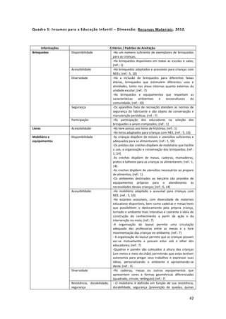 42
Quadro 5: Insumos para a Educação Infantil – Dimensão: Recursos Materiais. 2012.
Informações Critérios / Padrões de Aceitação
Brinquedos Disponibilidade -Há um número suficiente de exemplares de brinquedos
para as crianças;
-Há brinquedos disponíveis em todas as escolas e salas;
(ref.: 1)
Acessibilidade -Há brinquedos adaptados e acessíveis para crianças com
NEEs; (ref.: 5, 10)
Diversidade -Há a inclusão de brinquedos para diferentes faixas
etárias, brinquedos que estimulem diferentes usos e
atividades, tanto nas áreas internas quanto externas da
unidade escolar; (ref.: 7)
-Há brinquedos e equipamentos que respeitam as
características ambientais e socioculturais da
comunidade; (ref.: 10)
Segurança -Os aparelhos fixos de recreação atendem às normas de
segurança do fabricante e são objeto de conservação e
manutenção periódicas. (ref.: 7)
Participação -Há participação dos educadores na seleção dos
brinquedos a serem comprados; (ref.: 1)
Livros Acessibilidade -Há livre acesso aos livros de histórias; (ref.: 1)
-Há livros adaptados para crianças com NEE; (ref.: 5, 10)
Mobiliário e
equipamentos
Disponibilidade -As crianças dispõem de móveis e utensílios suficientes e
adequados para se alimentarem; (ref.: 1, 14)
-Os prédios das creches dispõem de mobiliário que facilite
o uso, a organização e conservação dos brinquedos; (ref.:
1, 14)
-As creches dispõem de mesas, cadeiras, mamadeiras,
pratos e talheres para as crianças se alimentarem; (ref.: 1,
14)
-As creches dispõem de utensílios necessários ao preparo
de alimentos; (ref.: 1)
-Os ambientes destinados ao berçário são providos de
equipamentos próprios para o atendimento às
necessidades dessas crianças; (ref.: 6, 14)
Acessibilidade -Há mobiliário adaptado e acessível para crianças com
NEE; (ref.: 5, 10)
-Há estantes acessíveis, com diversidade de materiais
educativos disponíveis, bem como cadeiras e mesas leves
que possibilitem o deslocamento pela própria criança,
tornado o ambiente mais interativo e coerente à idéia de
construção do conhecimento a partir da ação e da
intervenção no meio; (ref.: 7)
-A organização do layout permite uma circulação
adequada das professoras entre as mesas e a livre
movimentação das crianças no ambiente; (ref.: 7)
- A organização do layout permite que as crianças possam
ver-se mutuamente e possam estar sob o olhar dos
educadores; (ref.: 7)
-Quadros e painéis são colocados à altura das crianças
(um metro e meio do chão) permitindo que estas tenham
autonomia para pregar seus trabalhos e expressar suas
idéias, personalizando o ambiente e aproximando-se
deste; (ref.: 7)
Diversidade -Há cadeiras, mesas ou outros equipamentos que
apresentem cores e formas geométricas diferenciadas
(quadrado, círculo, retângulo) (ref.: 7)
Resistência, durabilidade,
segurança
- O mobiliário é definido em função de sua resistência,
durabilidade, segurança (prevenção de quedas, quinas
 