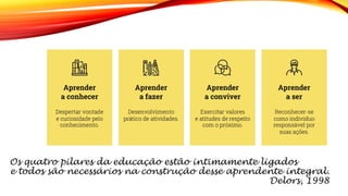 Os quatro pilares da educação estão intimamente ligados
e todos são necessários na construção desse aprendente integral.
Delors, 1998
 