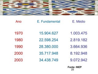 25
Ano E. Fundamental E. Médio
1970 15.904.627 1.003.475
1980 22.598.254 2.819.182
1990 28.380.000 3.664.936
2000 35.717.948 8.192.948
2003 34.438.749 9.072.942
Fonte: INEP
 