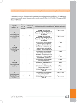 unidade 02 41
AtabelaabaixosintetizaalgumascaracterísticasdascoleçõesqueserãodistribuídasnoPNLD-Camponos
primeirostrêsanosdoEnsinoFundamental,deacordocomoEDITALDECONVOCAÇÃO05/2011(MEC-
SECADI/FUNDEB).
Tipo de
Composição
Número
Total de
Volumes
Número de
volumes
Componentes curriculares mínimos Anos de referência
I
Multisseriada
Interdisciplinar
Temática
4 2
Tema 1: Letramento e
Alfabetização, Alfabetização
Matemática, Geografia, História
e Ciências
1º ao 3º anos
Tema 2: Letramento e
Alfabetização, Alfabetização
Matemática, Geografia, História
e Ciências
1º ao 3º anos
II
Seriada
Multidisciplinar
Integrada
5 3
Letramento e Alfabetização,
Alfabetização Matemática,
Geografia, História e Ciências
1º ano
Letramento e Alfabetização,
Alfabetização Matemática,
Geografia, História e Ciências
2º ano
Letramento e Alfabetização,
Alfabetização Matemática,
Geografia, História e Ciências
3º ano
III
Seriada
Multidisciplinar
por Área
9 5
Letramento e Alfabetização e
Alfabetização Matemática
1º ano
Letramento e Alfabetização,
Geografia e História
2º ano
Alfabetização Matemática e
Ciências
2º ano
Letramento e Alfabetização,
Geografia e História
3º ano
Alfabetização Matemática e
Ciências
3º ano
IV
Multisseriada
Multidisciplinar
por Área
4 2
Letramento e Alfabetização,
Geografia e História
1º ao 3º anos
Alfabetização Matemática e
Ciências
1º ao 3º anos
 