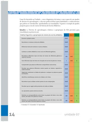 unidade 0714
Como foi discutido na Unidade 1, com o diagnóstico da turma e com o apoio de um quadro
de direitos de aprendizagem, o docente poderá definir quais habilidades e conhecimentos
que podem ser introduzidos, aprofundados ou consolidados. Vejamos o exemplo do quadro
proposto para o eixo de ensino do Sistema de Escrita Alfabética:
Quadro 1. Direitos de aprendizagem relativos à apropriação do SEA previstos para
consolidação no primeiro ano
Análise linguística: apropriação do sistema de escrita alfabética Ano 1 Ano 2 Ano 3
Escrever o próprio nome. I/A/C
Reconhecer e nomear as letras do alfabeto. I/A/C
Diferenciar letras de números e outros símbolos. I/A/C
Conhecer a ordem alfabética e seus usos em diferentes gêneros. I/A/C
Reconhecer diferentes tipos de letras em textos de diferentes gêneros e
suportes textuais. I/A A/C
Usar diferentes tipos de letras em situações de escrita de palavras e textos. I A/C C
Compreender que palavras diferentes compartilham certas letras. I/A/C
Perceber que palavras diferentes variam quanto ao número, repertório e
ordem de letras. I/A/C
Segmentar oralmente as sílabas de palavras e comparar as palavras quanto
ao tamanho. I/A/C
Identificar semelhanças sonoras em sílabas e em rimas. I/A/C
Reconhecer que as sílabas variam quanto às suas composições. I/A/C
Perceber que as vogais estão presentes em todas as sílabas. I/A/C
Ler, ajustando a pauta sonora ao escrito. I/A/C
Dominar as correspondências entre letras ou grupos de letras e seu valor
sonoro, de modo a ler palavras e textos. I/A A/C C
Dominar as correspondências entre letras ou grupos de letras e seu valor
sonoro, de modo a escrever palavras e textos. I/A A/C C
I=Introduzir/C=Consolidar/  A=Aprofundar
 
