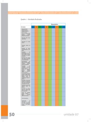 unidade 0750
Quadro 1 – Atividades Realizadas
Atividades 04 05 06 07 08 11 12 13 14 15
Leitura de livros
literários para as
crianças e conversa
sobre os textos
Leitura de textos pelas
próprias crianças
(tentativas de leitura)
Discussão sobre temas
importantes
Apreciação de obras
de arte
Produção coletiva de
textos
Produção de textos
individualmente ou em
dupla
Atividades de
familiarização com as
letras (bingo de letras,
construção de alfabeto
ilustrado...)
Exploração dos nomes
das crianças (produção
e reconhecimento)
Decomposição de
palavras (contar sílabas,
comparar palavras
quanto ao tamanho)
Atividades de
completar palavras
(preenchimento de
lacunas em palavras:
palavras faltando
vogais, palavras
faltando sílabas...)
Comparação de palavras
quanto à sílaba inicial,
medial ou final, com
reflexão sobre as
semelhanças sonoras e
gráficas
Atividades de permuta,
inserção ou retirada de
letras para transformar
uma palavra em outra
Atividades de encontrar
palavras dentro de
palavras
Atividades de ordenar
letras ou sílabas para
formar palavras
Leitura de palavras
(parear palavras e
figuras, procurar
palavras em listas...)
Escrita de palavras
Identificação de
aliterações ou rimas
em textos (parlendas,
poemas, trava-línguas,
canções...)
Novembro
 