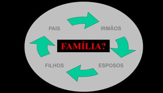 15
IRMÃOS
ESPOSOS
PAIS
FILHOS
FAMÍLIA?
 