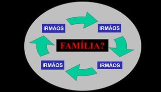 25
IRMÃOS
ESPOSOS
PAIS
FILHOS
IRMÃOS
IRMÃOS IRMÃOS
IRMÃOS
FAMÍLIA?
 