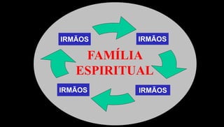 26
IRMÃOS
ESPOSOS
PAIS
FILHOS
IRMÃOS
IRMÃOS IRMÃOS
IRMÃOS
FAMÍLIA
ESPIRITUAL
 