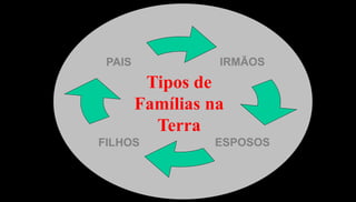 39
IRMÃOS
ESPOSOS
PAIS
FILHOS
Tipos de
Famílias na
Terra
 