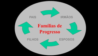 40
IRMÃOS
ESPOSOS
PAIS
FILHOS
Famílias de
Progresso
 