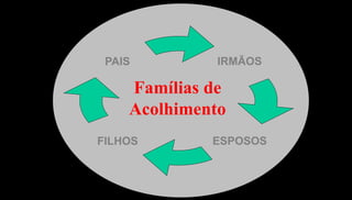 47
IRMÃOS
ESPOSOS
PAIS
FILHOS
Famílias de
Acolhimento
 