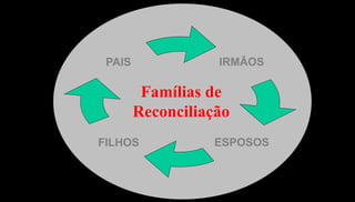 53
IRMÃOS
ESPOSOS
PAIS
FILHOS
Famílias de
Reconciliação
 