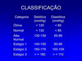 CLASSIFICAÇÃO
Categoria   Sistólica   Diastólica
            (mmHg)       (mmHg)
Ótima        < 120         < 80
Normal       < 130        < 85
Alta-       130-139       85-89
Normal
Estágio 1   140-159       90-99
Estágio 2   160-179     100-109
Estágio 3   > = 180      > = 110
 