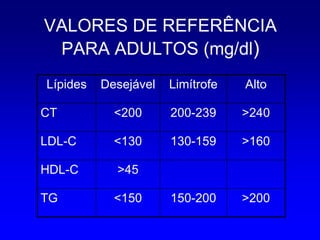 VALORES DE REFERÊNCIA
 PARA ADULTOS (mg/dl)
Lípides   Desejável   Limítrofe   Alto

CT          <200      200-239     >240

LDL-C       <130      130-159     >160

HDL-C       >45

TG          <150      150-200     >200
 