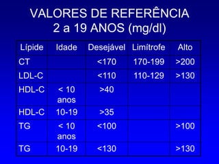 VALORES DE REFERÊNCIA
     2 a 19 ANOS (mg/dl)
Lípide   Idade   Desejável Limítrofe   Alto
CT                 <170     170-199    >200
LDL-C              <110     110-129    >130
HDL-C     < 10     >40
         anos
HDL-C    10-19     >35
TG        < 10     <100                >100
         anos
TG       10-19     <130                >130
 