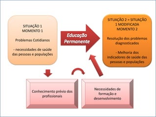 SITUAÇÃO 2 = SITUAÇÃO
1 MODIFICADA
MOMENTO 2
Resolução dos problemas
diagnosticados
- Melhoria dos
indicadores de saúde das
pessoas e populações
SITUAÇÃO 1
MOMENTO 1
Problemas Cotidianos
- necessidades de saúde
das pessoas e populações
SITUAÇÃO 1
MOMENTO 1
Problemas Cotidianos
- necessidades de saúde
das pessoas e populações
Conhecimento prévio dos
profissionais
Conhecimento prévio dos
profissionais
Necessidades de
formação e
desenvolvimento
Necessidades de
formação e
desenvolvimento
 
