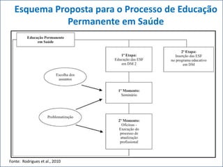 Fonte: Rodrigues et al., 2010
Esquema Proposta para o Processo de Educação
Permanente em Saúde
 