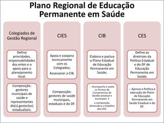 Plano Regional de Educação
Permanente em Saúde
 