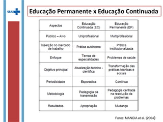 Educação Permanente x Educação Continuada
Fonte: MANCIA et al.
(2004)
 