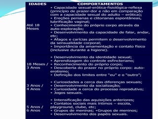 IDADES COMPORTAMENTOS
Até 18
Meses
Capacidade sexual-erótica-fisiológica-reflexa
(princípio de prazer-dor e não em comparação
com a capacidade sexual do adulto – erótica);
Ereções penianas e clitorianas espontâneas,
lubrificação vaginal;
Conhecimento do próprio corpo através da
auto-exploração;
Desenvolvimento da capacidade de falar, andar,
etc;
Afagos e carícias permitem o desenvolvimento
da sensualidade corporal;
Importância da amamentação e contato físico
(inclusive durante a higiene).
18 Meses /
3 Anos
Desenvolvimento da identidade sexual;
Aprendizagem do controle esfincteriano;
Reconhecimento do próprio corpo;
Descoberta do prazer no próprio corpo: auto-
erotismo;
Definição dos limites entre “eu” e o “outro”;
3 Anos /
4 Anos
Curiosidades a cerca das diferenças sexuais;
Desenvolvimento da socialização;
Curiosidade a cerca do processo reprodutivo;
Jogos sexuais.
5 Anos /
6 Anos
Intensificação das aquisições anteriores;
Contatos sociais mais íntimos – escola,
playground, clube, etc;
Grupos de meninas; Grupos de meninos;
Desenvolvimento dos papéis sexuais.
 