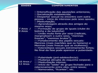 IDADES COMPORTAMENTOS
7 Anos /
9 Anos
Intensificação das aquisições anteriores;
Socialização estabelecida;
Despertar sexual no encontro com outra
pessoa – início do interesse pelo sexo oposto;
Masturbação;
 Aprendizagem através dos amigos do
mesmo sexo;
 Formação de grupo de iguais (clube do
bolinha e da luluzinha)
 União muito forte por sexo (radicais,
marginalizam o outro sexo, “meninas
frescas”, “meninos brutos”);
 Fortalecimento dos papéis sexuais:
Meninos (mais machões que os homens) e
Meninas (mais frescas que as mulheres);
 Estereótipos sexuais extremamente fortes;
No final da fase pode aparecer a puberdade.
10 Anos /
12 Anos
 Puberdade (pré-adolescência);
 Mudança abrupta do esquema corporal;
 Masturbação intensa;
 Início da “saída” do grupo fechado para o
relacionamento entre eles; entre sexos;
 Namorados, “ficantes”, etc.
 